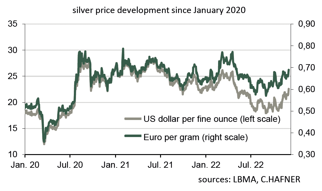 silverprisets utveckling Q4 2022