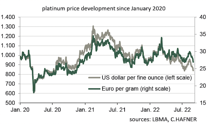 platinum price development