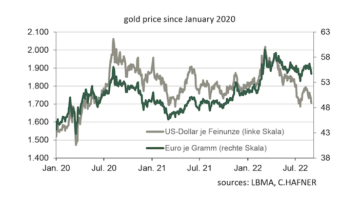 guldprisets utveckling