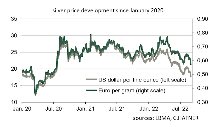 silverprisets utveckling graf