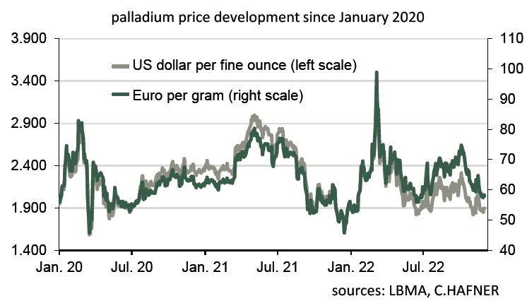 palladiumpriset q4 2022